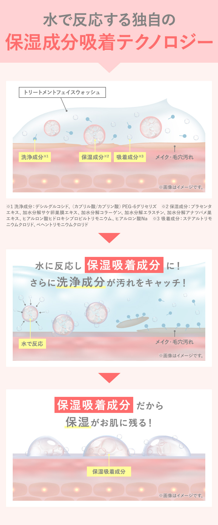 水に反応し保湿吸着成分に！ 保湿吸着成分だから保湿がお肌に残る！