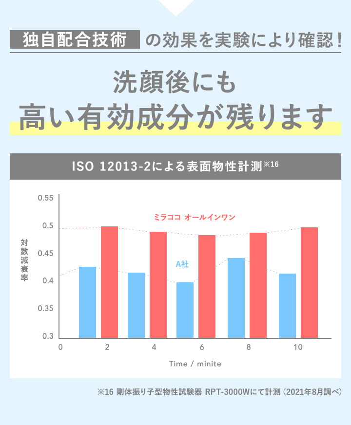 効果を実験により確認！洗顔後にも高い有効成分が残ります